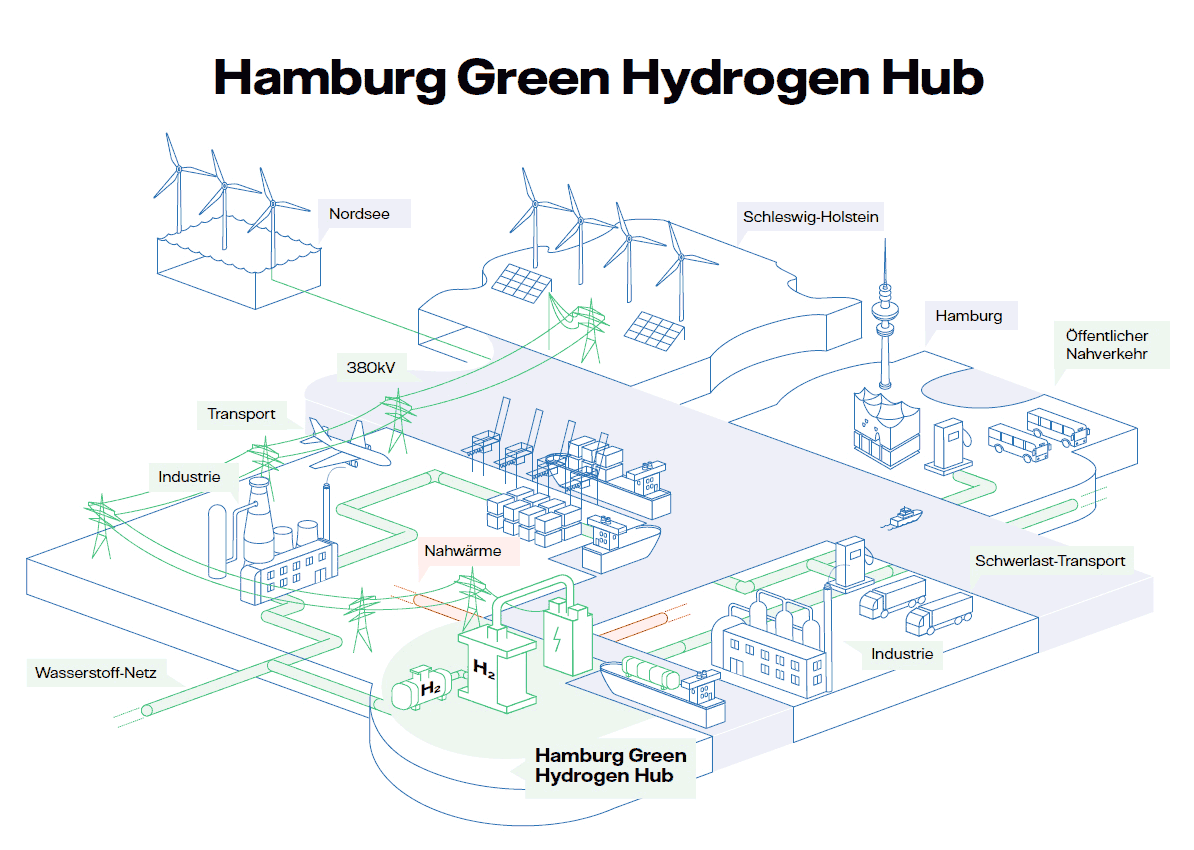 Hamburg Green Hydrogen Hub